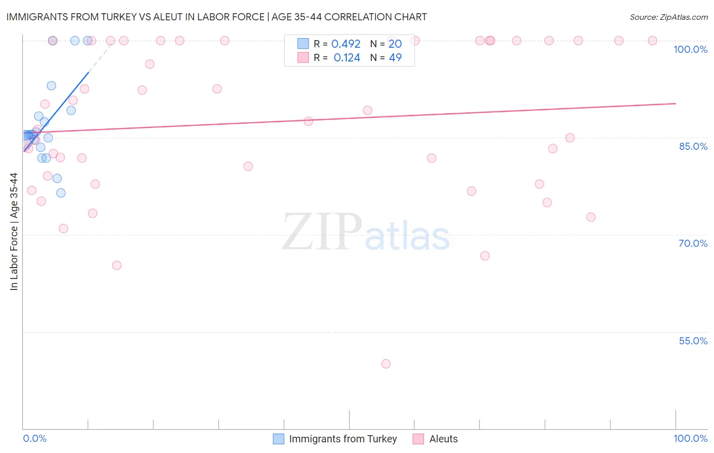 Immigrants from Turkey vs Aleut In Labor Force | Age 35-44
