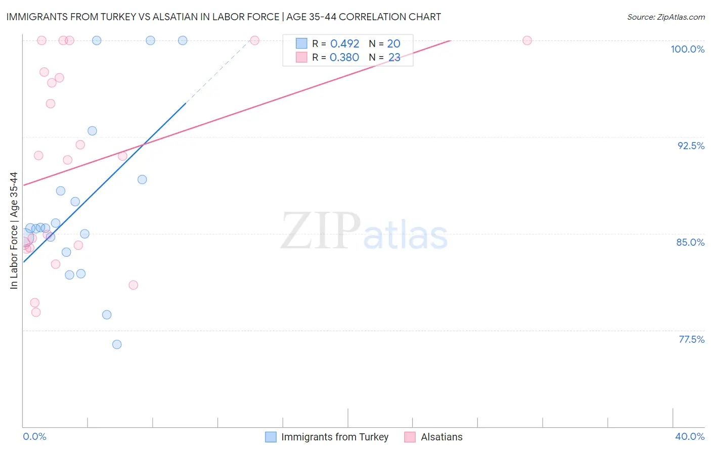 Immigrants from Turkey vs Alsatian In Labor Force | Age 35-44