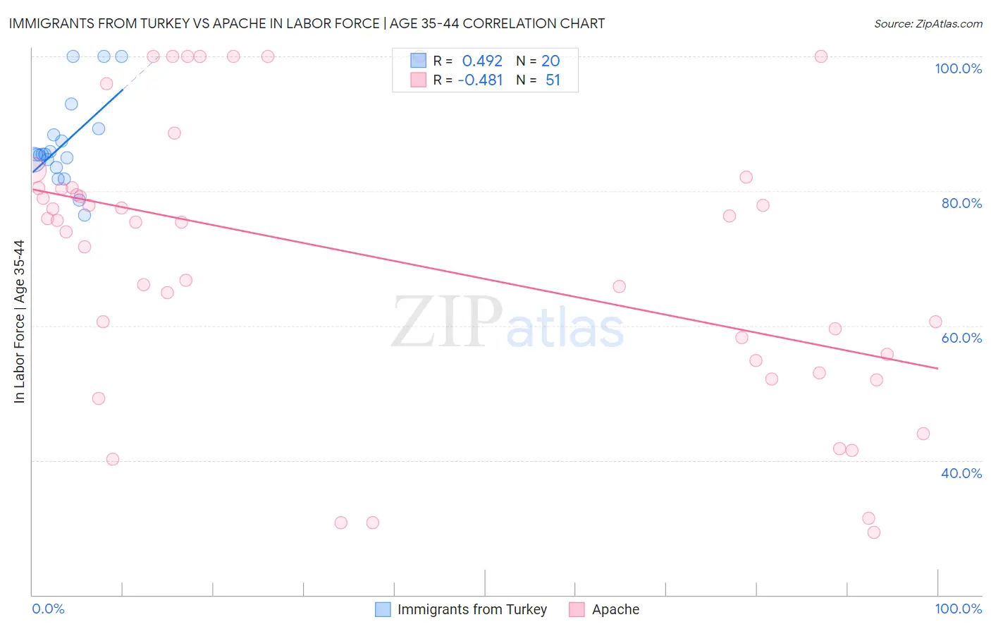 Immigrants from Turkey vs Apache In Labor Force | Age 35-44