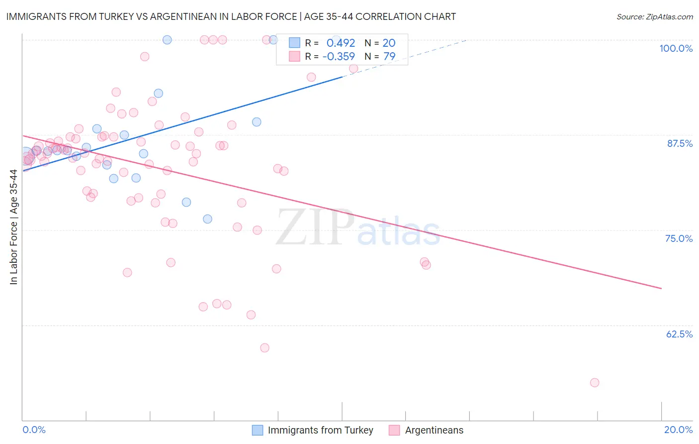 Immigrants from Turkey vs Argentinean In Labor Force | Age 35-44