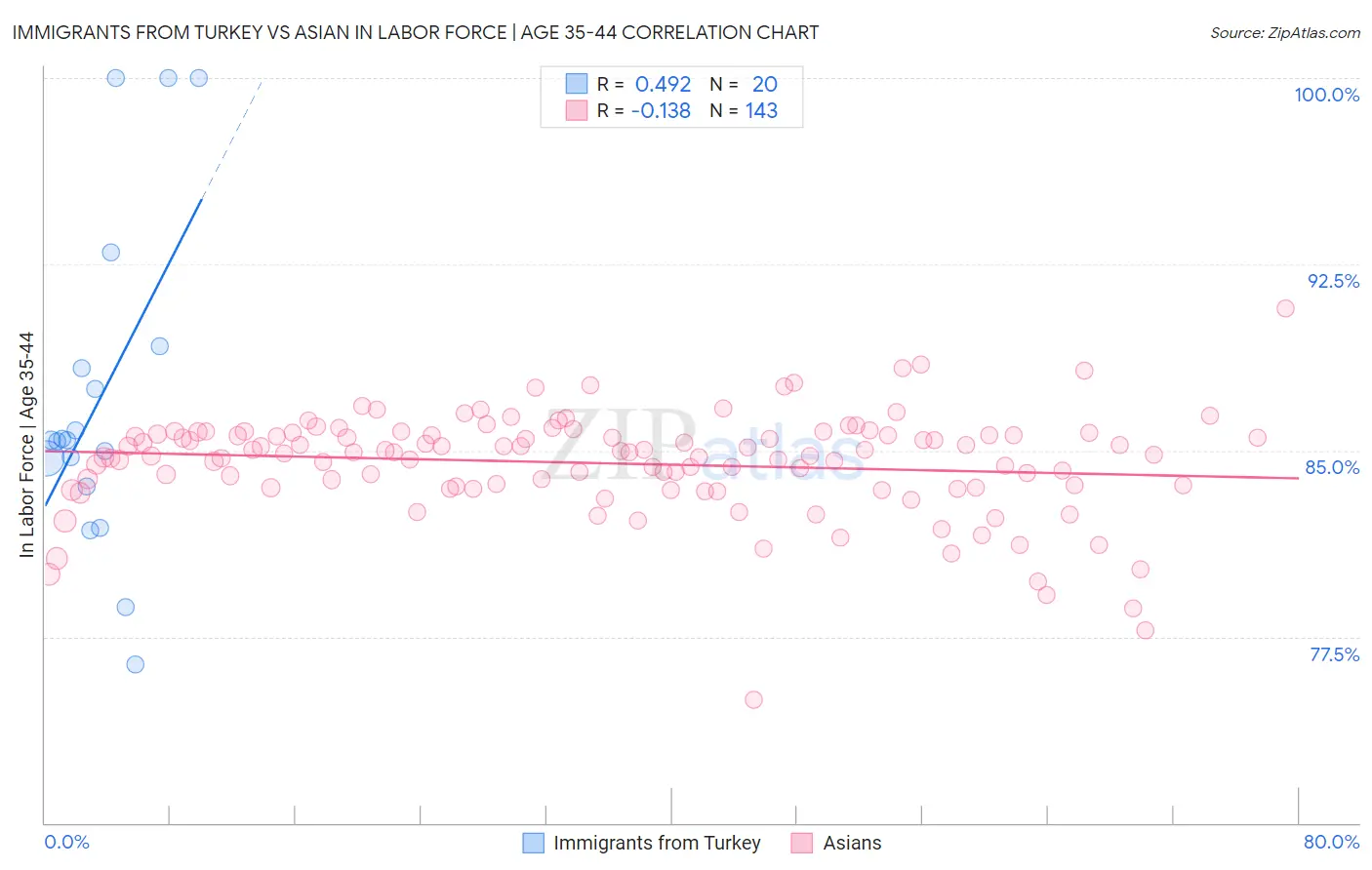 Immigrants from Turkey vs Asian In Labor Force | Age 35-44