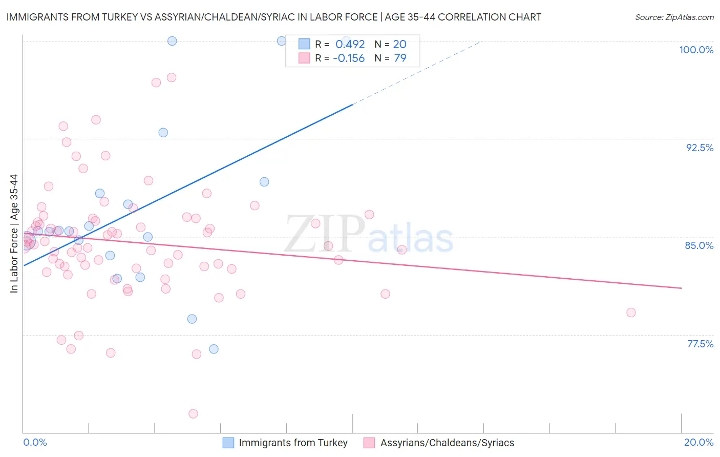 Immigrants from Turkey vs Assyrian/Chaldean/Syriac In Labor Force | Age 35-44