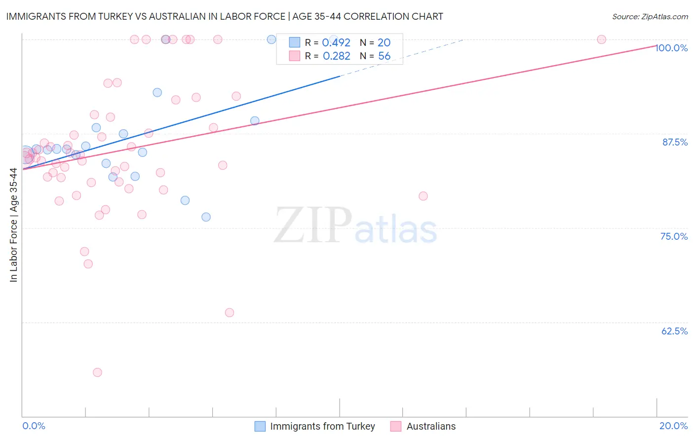 Immigrants from Turkey vs Australian In Labor Force | Age 35-44