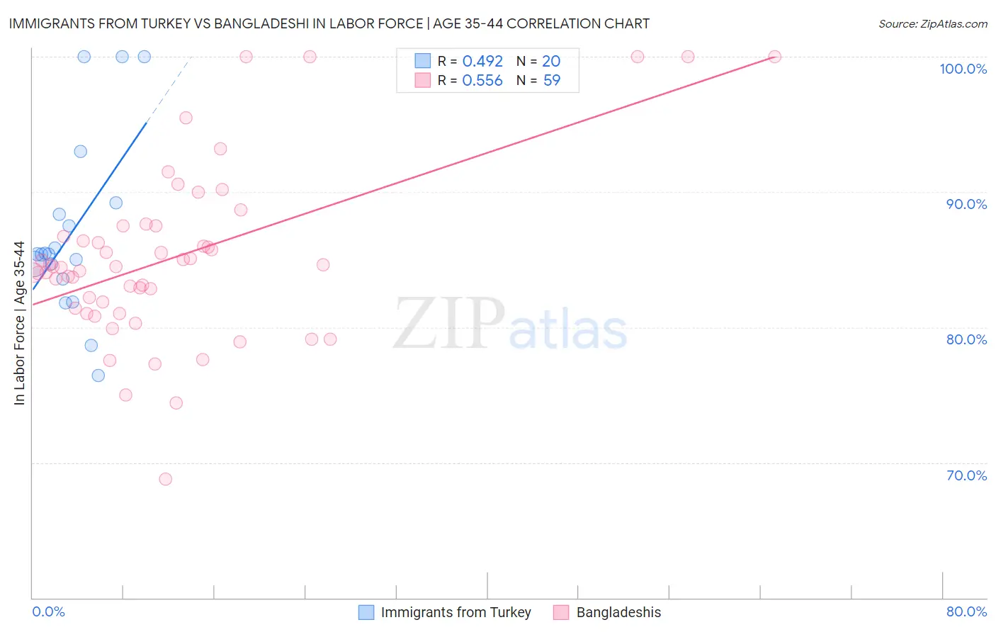 Immigrants from Turkey vs Bangladeshi In Labor Force | Age 35-44