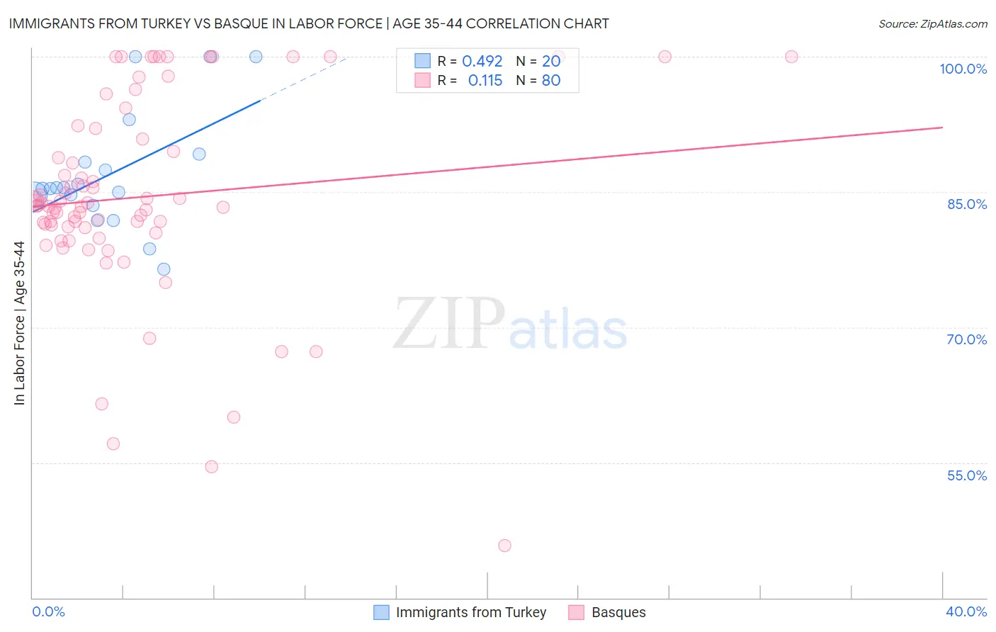 Immigrants from Turkey vs Basque In Labor Force | Age 35-44