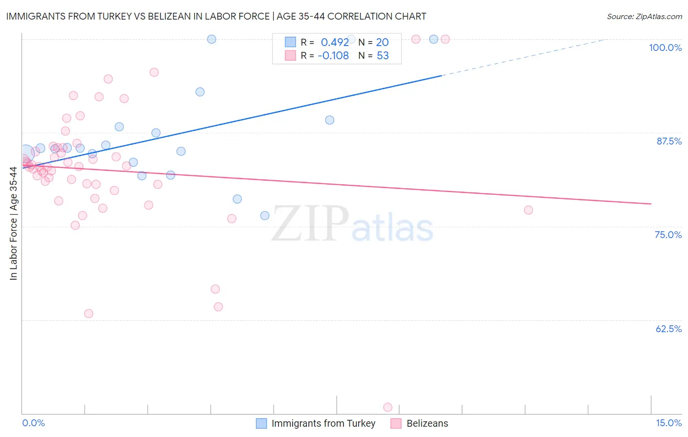 Immigrants from Turkey vs Belizean In Labor Force | Age 35-44