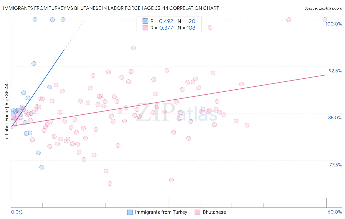Immigrants from Turkey vs Bhutanese In Labor Force | Age 35-44