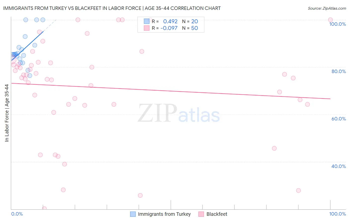 Immigrants from Turkey vs Blackfeet In Labor Force | Age 35-44