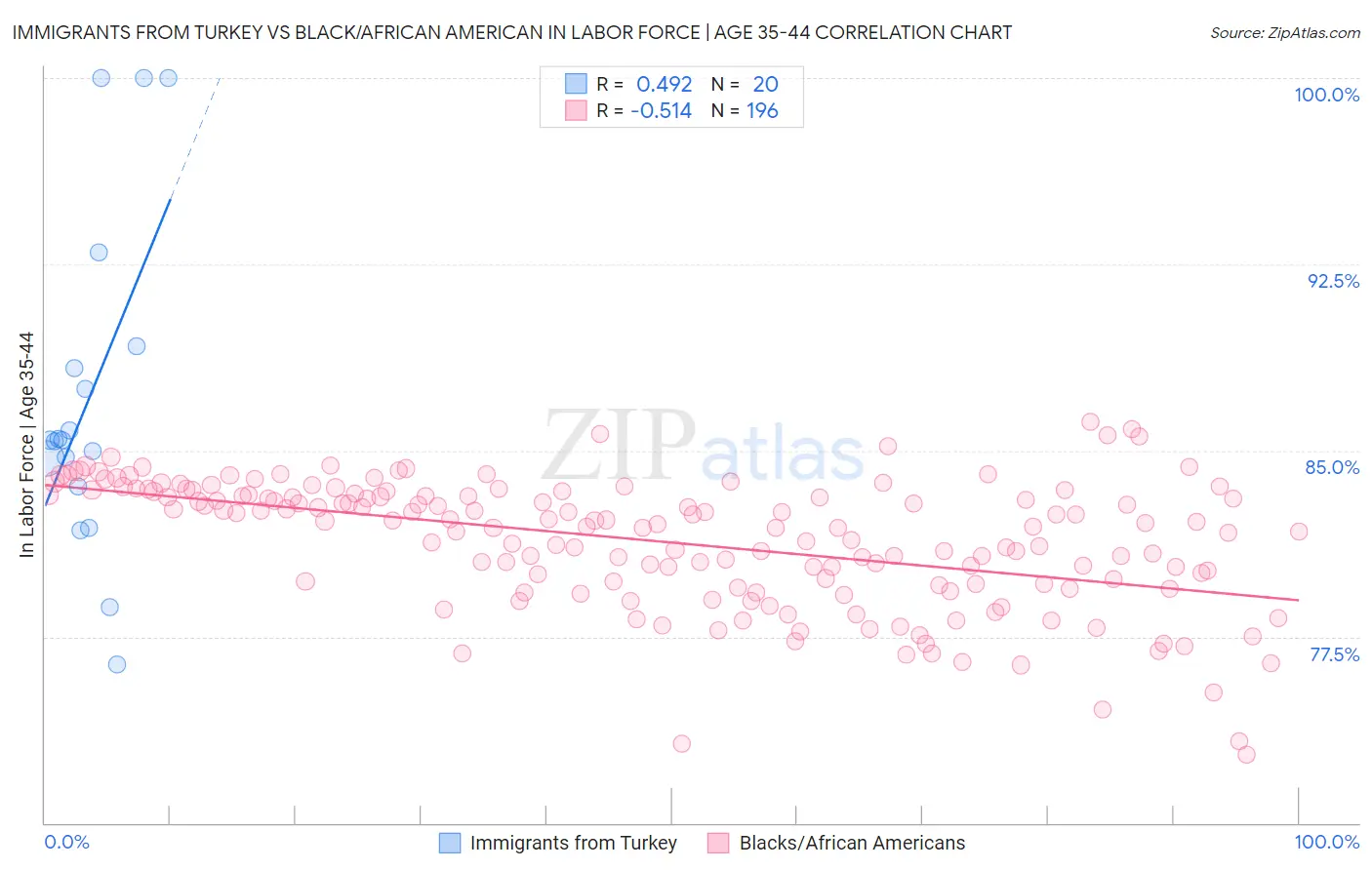 Immigrants from Turkey vs Black/African American In Labor Force | Age 35-44