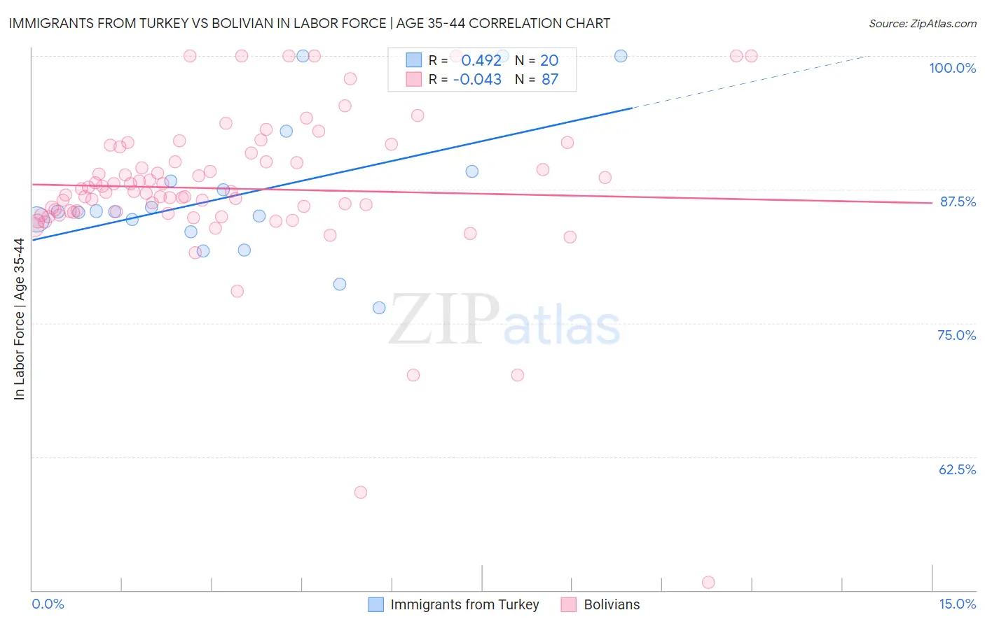 Immigrants from Turkey vs Bolivian In Labor Force | Age 35-44