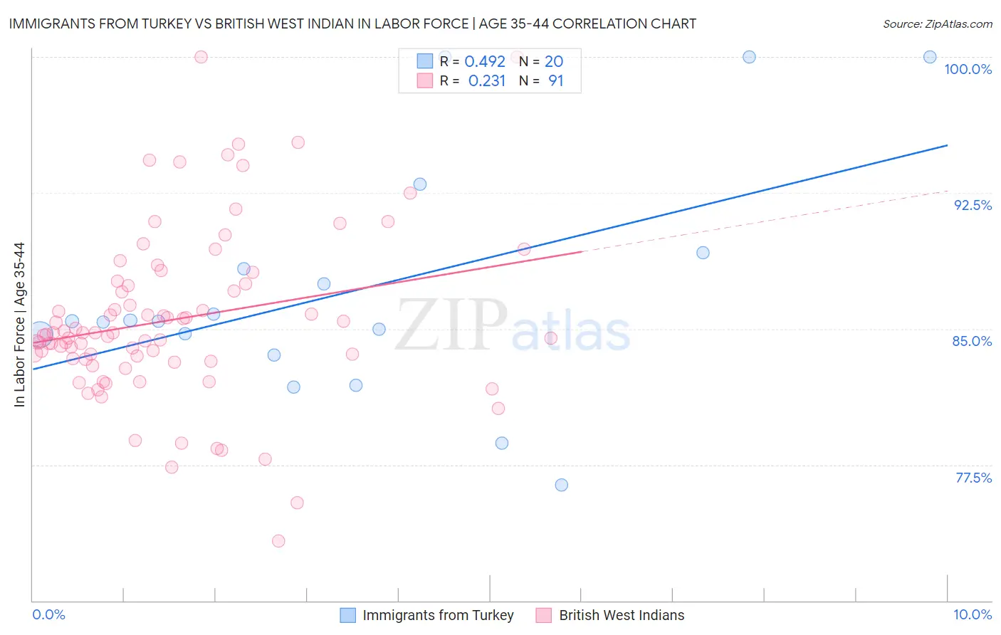 Immigrants from Turkey vs British West Indian In Labor Force | Age 35-44