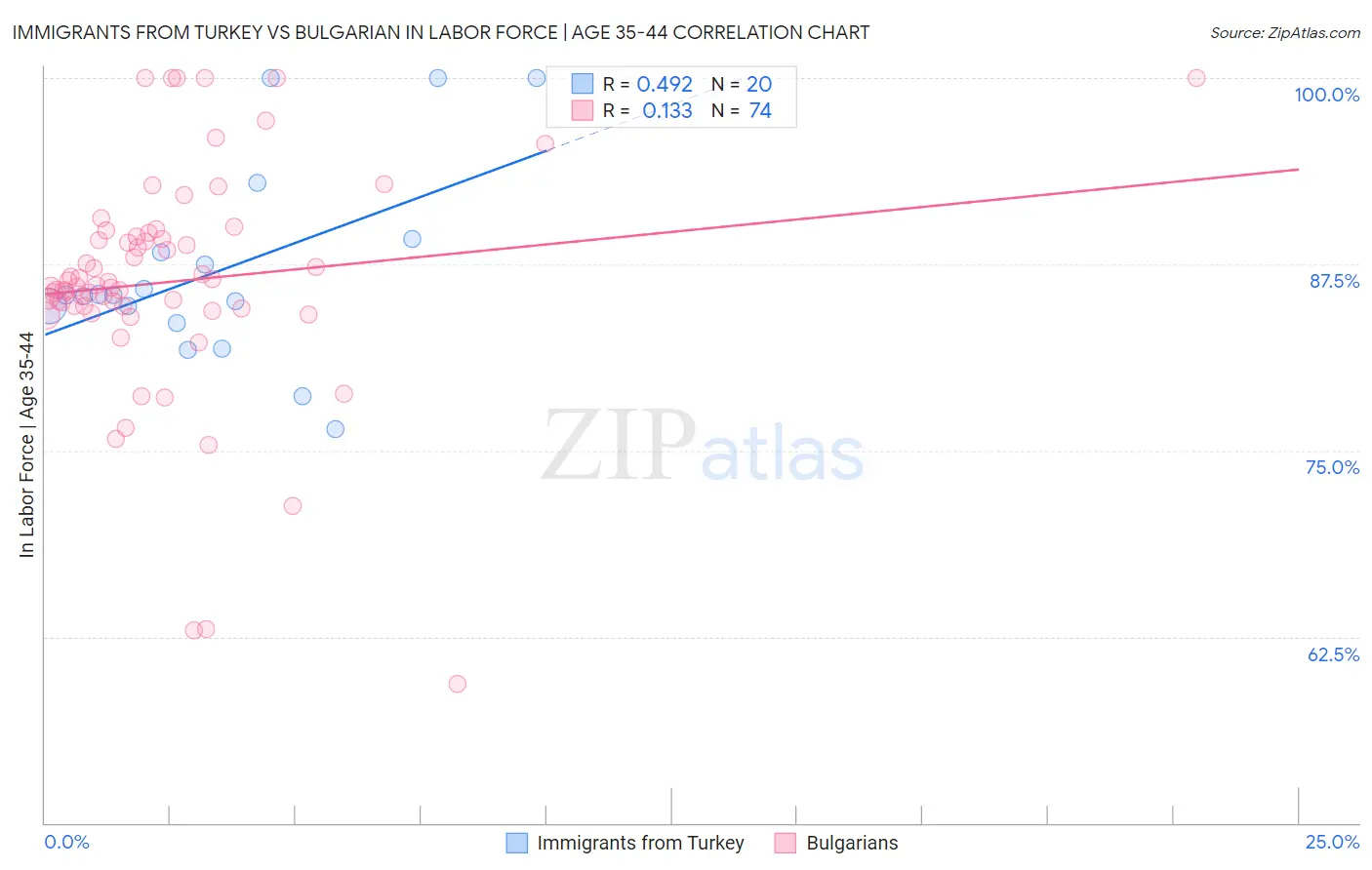 Immigrants from Turkey vs Bulgarian In Labor Force | Age 35-44