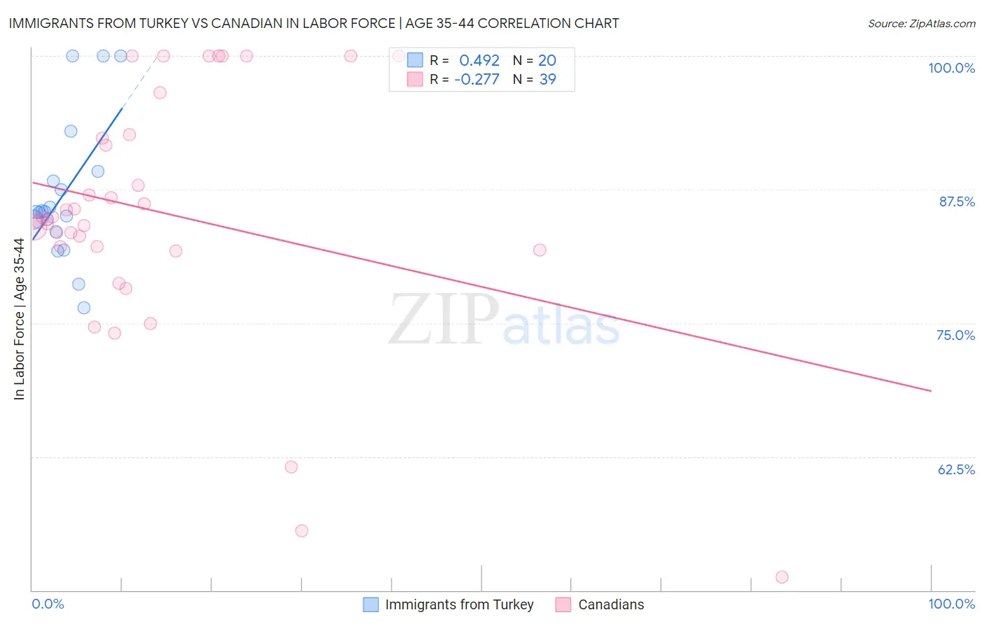 Immigrants from Turkey vs Canadian In Labor Force | Age 35-44