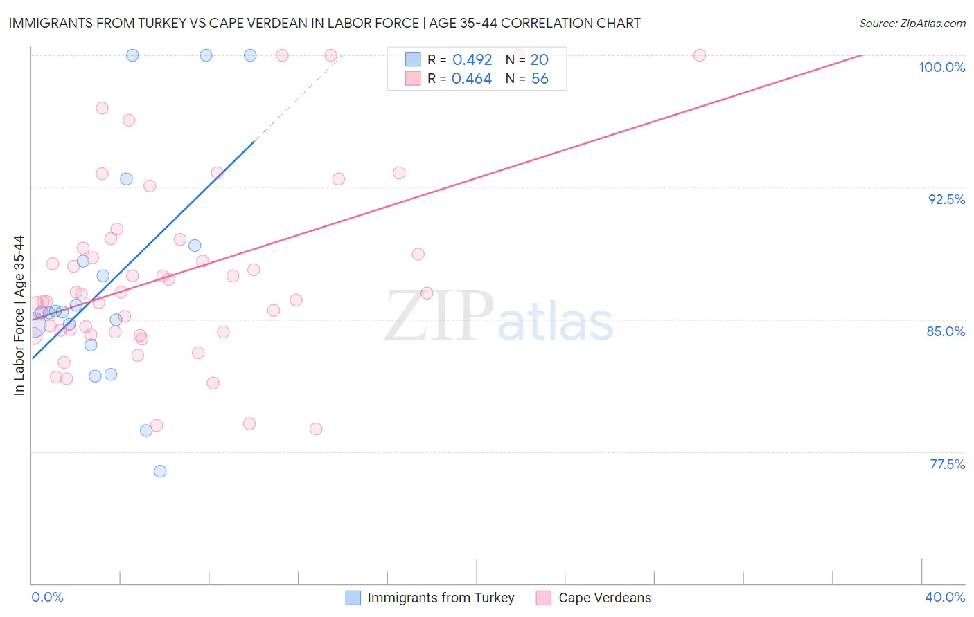 Immigrants from Turkey vs Cape Verdean In Labor Force | Age 35-44