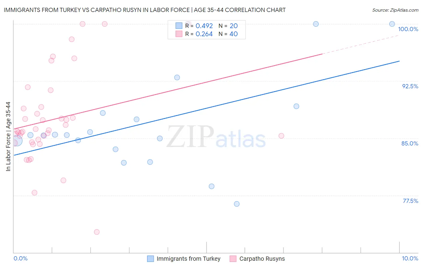 Immigrants from Turkey vs Carpatho Rusyn In Labor Force | Age 35-44