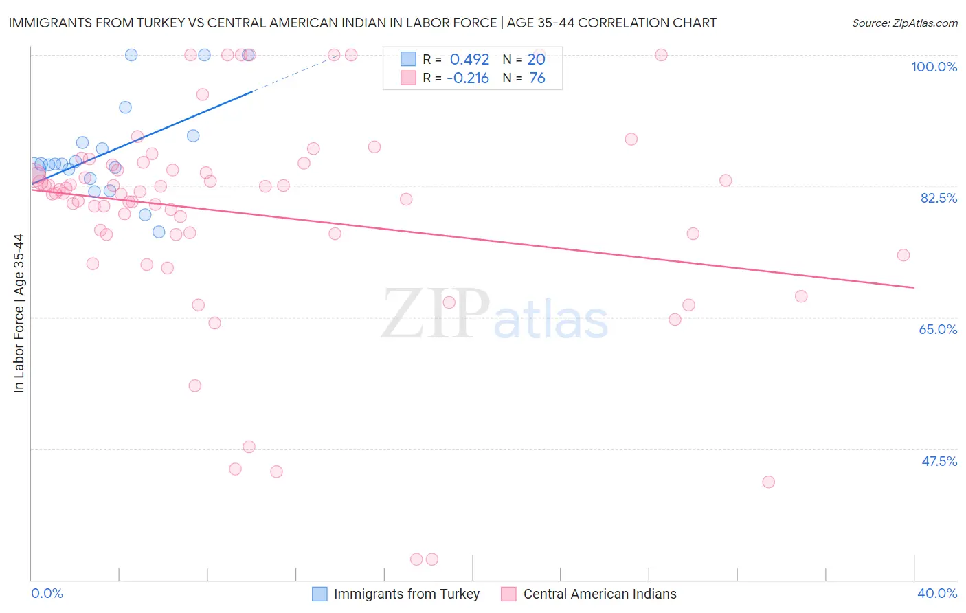 Immigrants from Turkey vs Central American Indian In Labor Force | Age 35-44