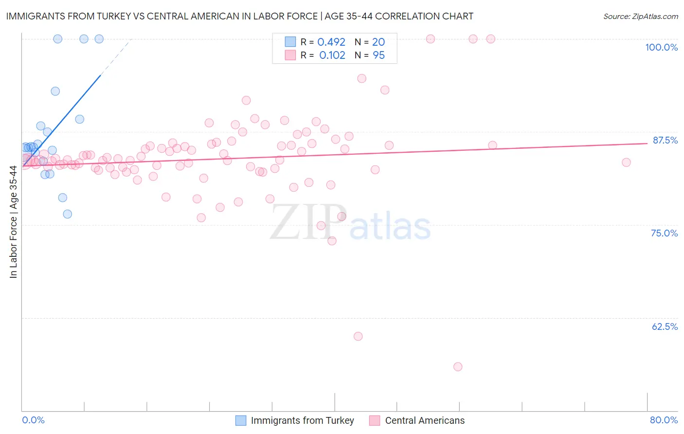 Immigrants from Turkey vs Central American In Labor Force | Age 35-44