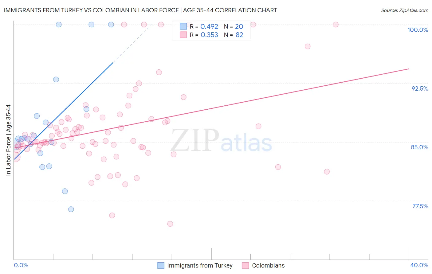 Immigrants from Turkey vs Colombian In Labor Force | Age 35-44