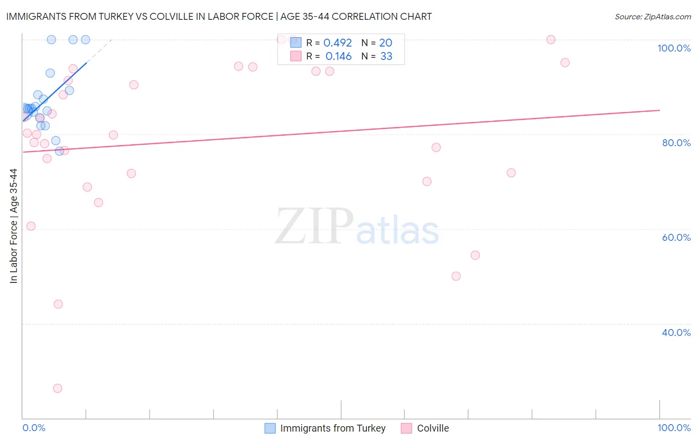 Immigrants from Turkey vs Colville In Labor Force | Age 35-44