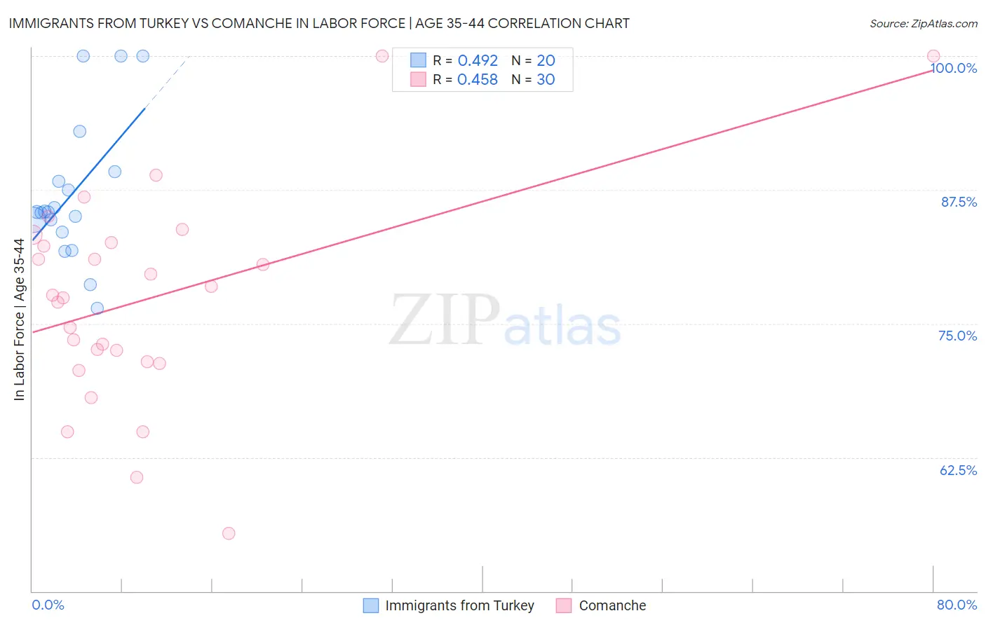 Immigrants from Turkey vs Comanche In Labor Force | Age 35-44