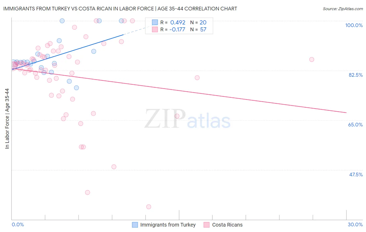 Immigrants from Turkey vs Costa Rican In Labor Force | Age 35-44