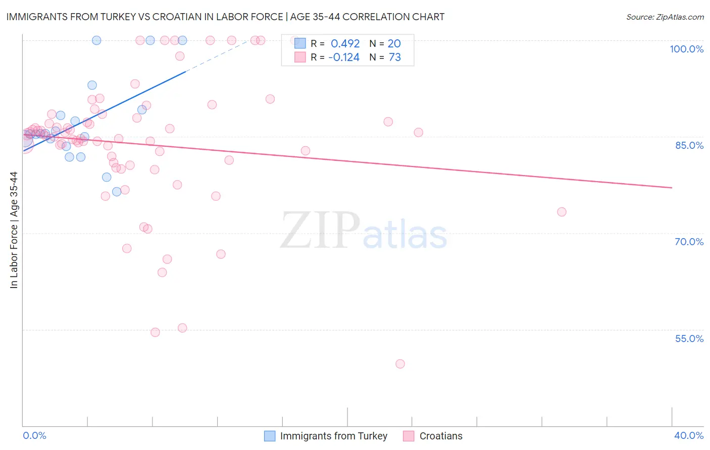 Immigrants from Turkey vs Croatian In Labor Force | Age 35-44
