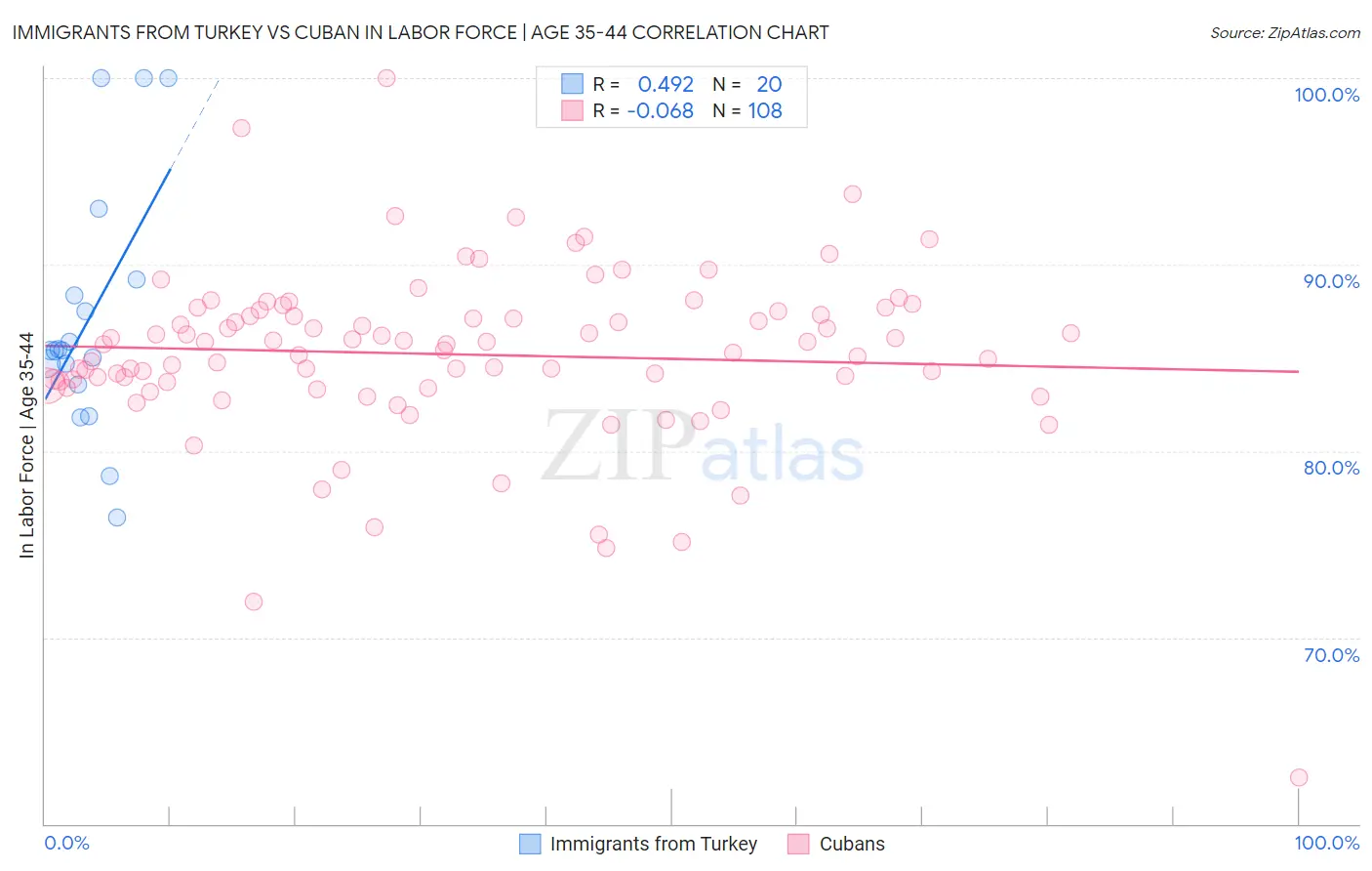 Immigrants from Turkey vs Cuban In Labor Force | Age 35-44