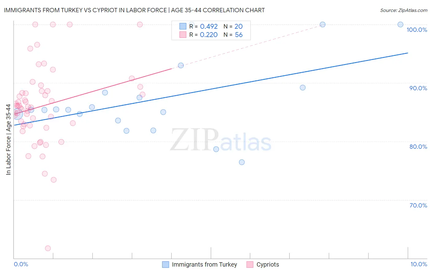 Immigrants from Turkey vs Cypriot In Labor Force | Age 35-44