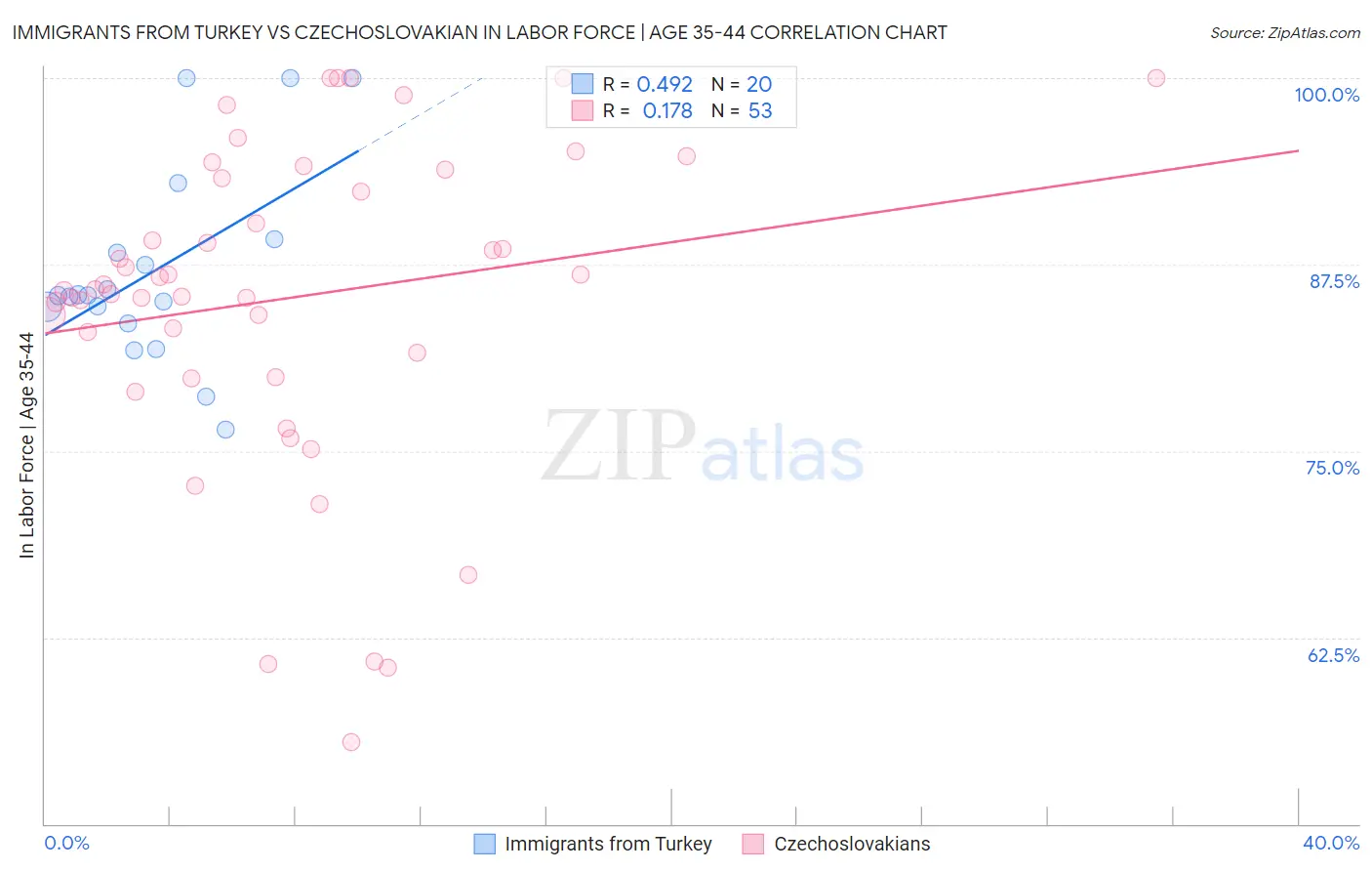 Immigrants from Turkey vs Czechoslovakian In Labor Force | Age 35-44