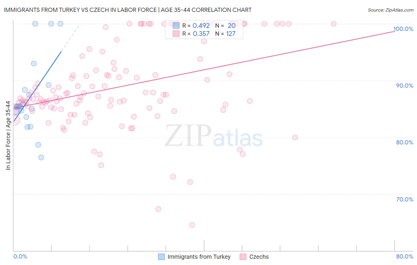 Immigrants from Turkey vs Czech In Labor Force | Age 35-44