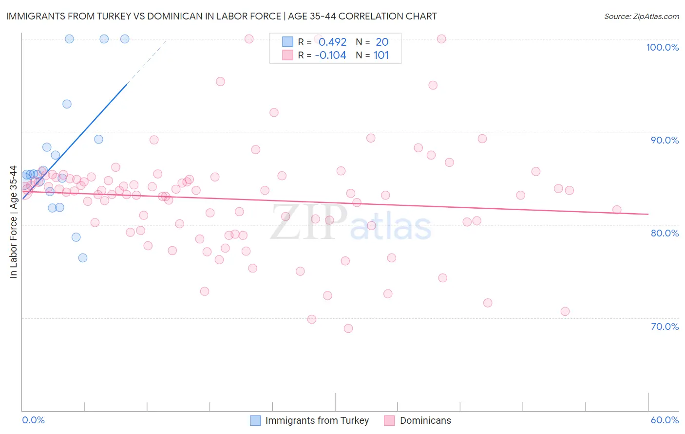 Immigrants from Turkey vs Dominican In Labor Force | Age 35-44