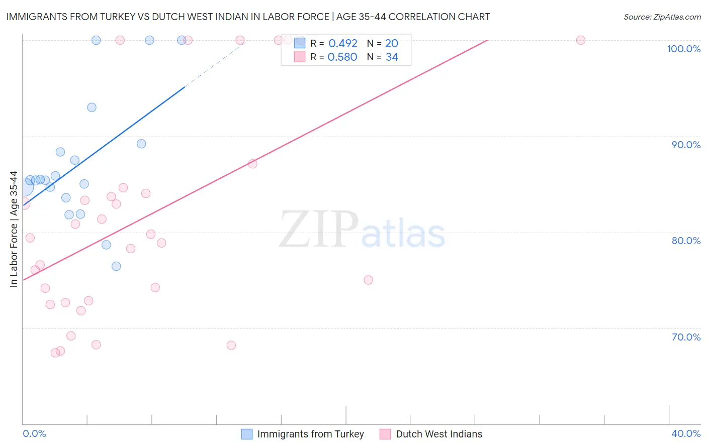 Immigrants from Turkey vs Dutch West Indian In Labor Force | Age 35-44
