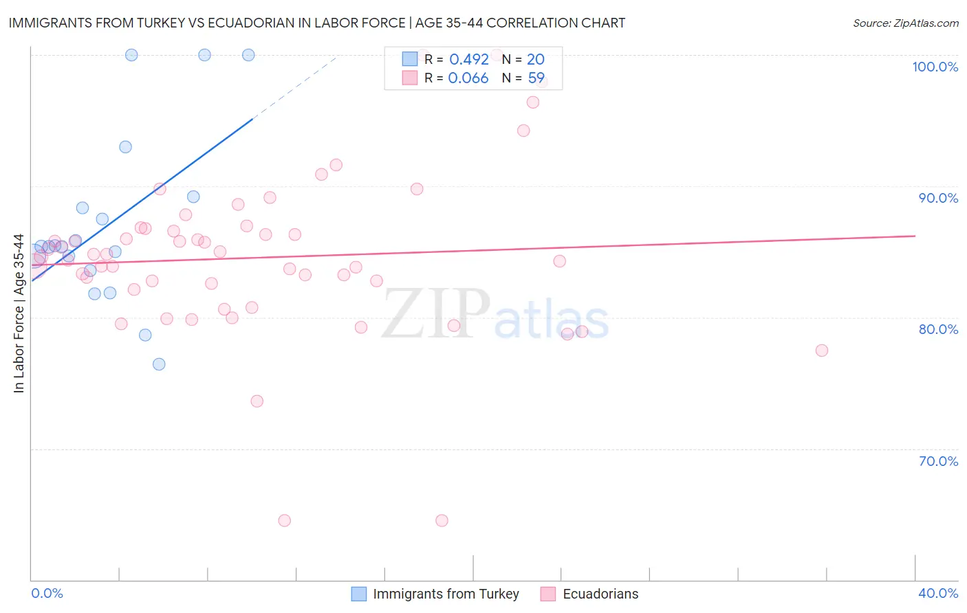 Immigrants from Turkey vs Ecuadorian In Labor Force | Age 35-44