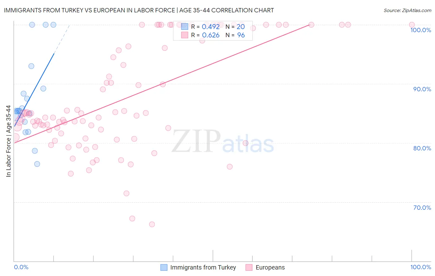 Immigrants from Turkey vs European In Labor Force | Age 35-44