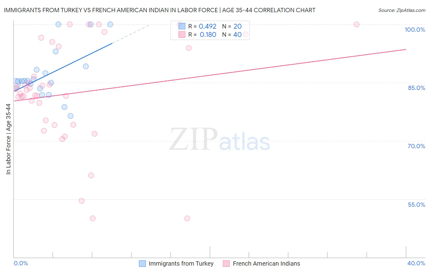 Immigrants from Turkey vs French American Indian In Labor Force | Age 35-44