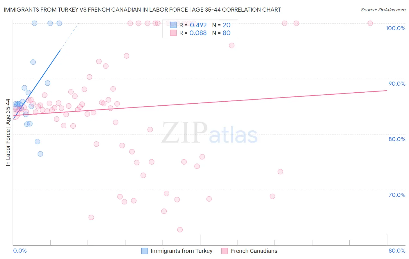 Immigrants from Turkey vs French Canadian In Labor Force | Age 35-44