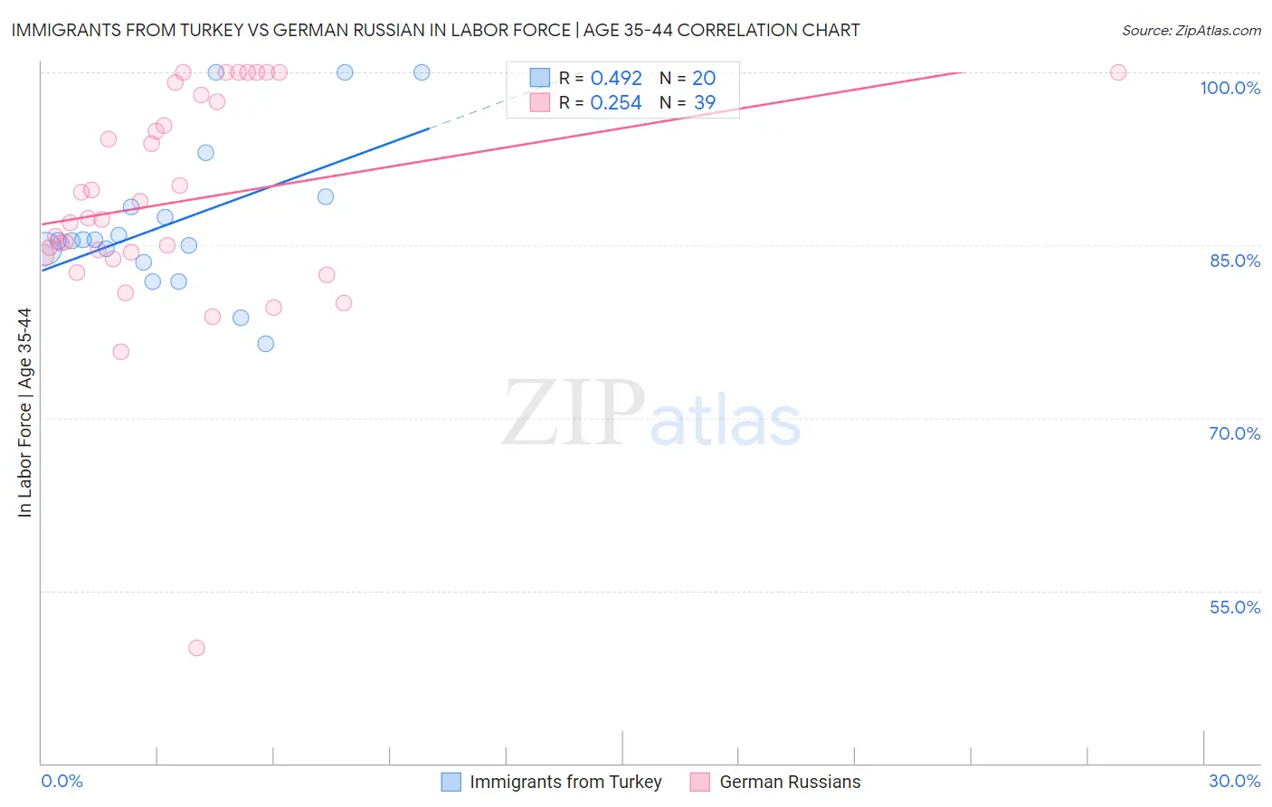 Immigrants from Turkey vs German Russian In Labor Force | Age 35-44