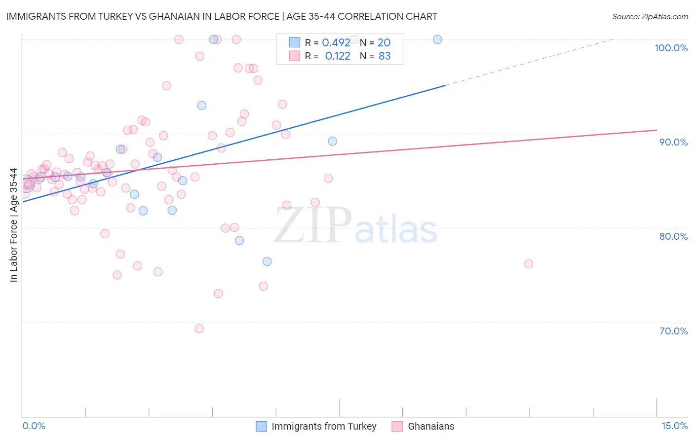 Immigrants from Turkey vs Ghanaian In Labor Force | Age 35-44