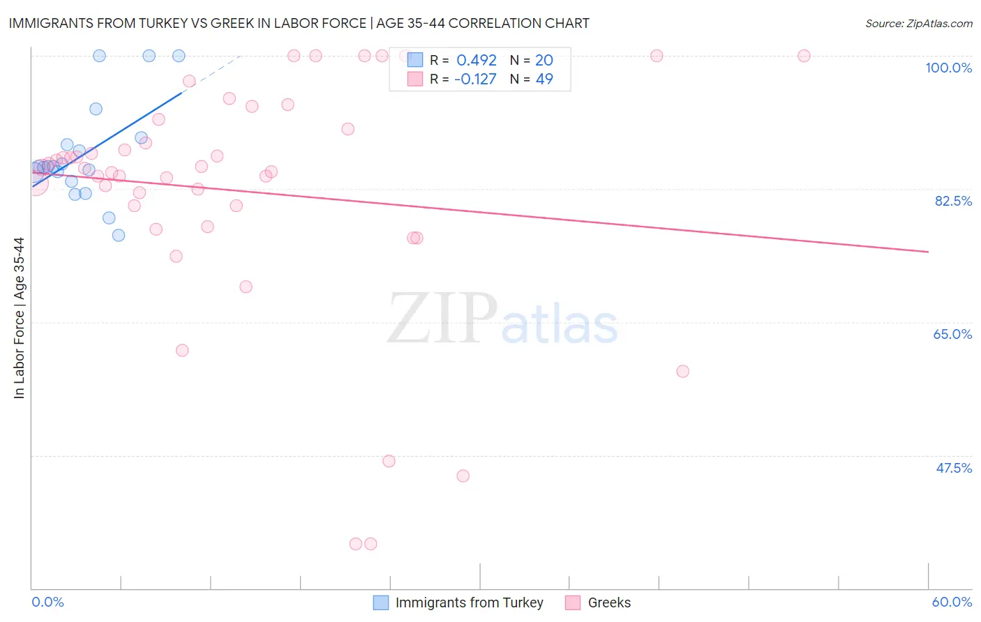 Immigrants from Turkey vs Greek In Labor Force | Age 35-44