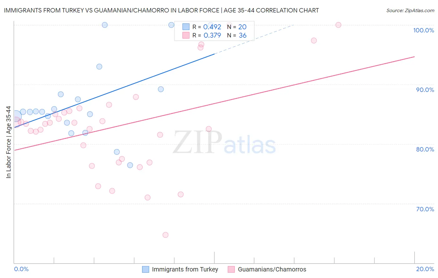 Immigrants from Turkey vs Guamanian/Chamorro In Labor Force | Age 35-44