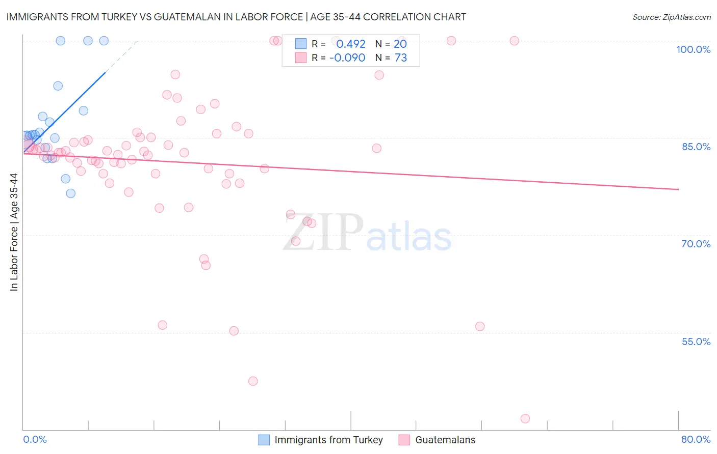 Immigrants from Turkey vs Guatemalan In Labor Force | Age 35-44