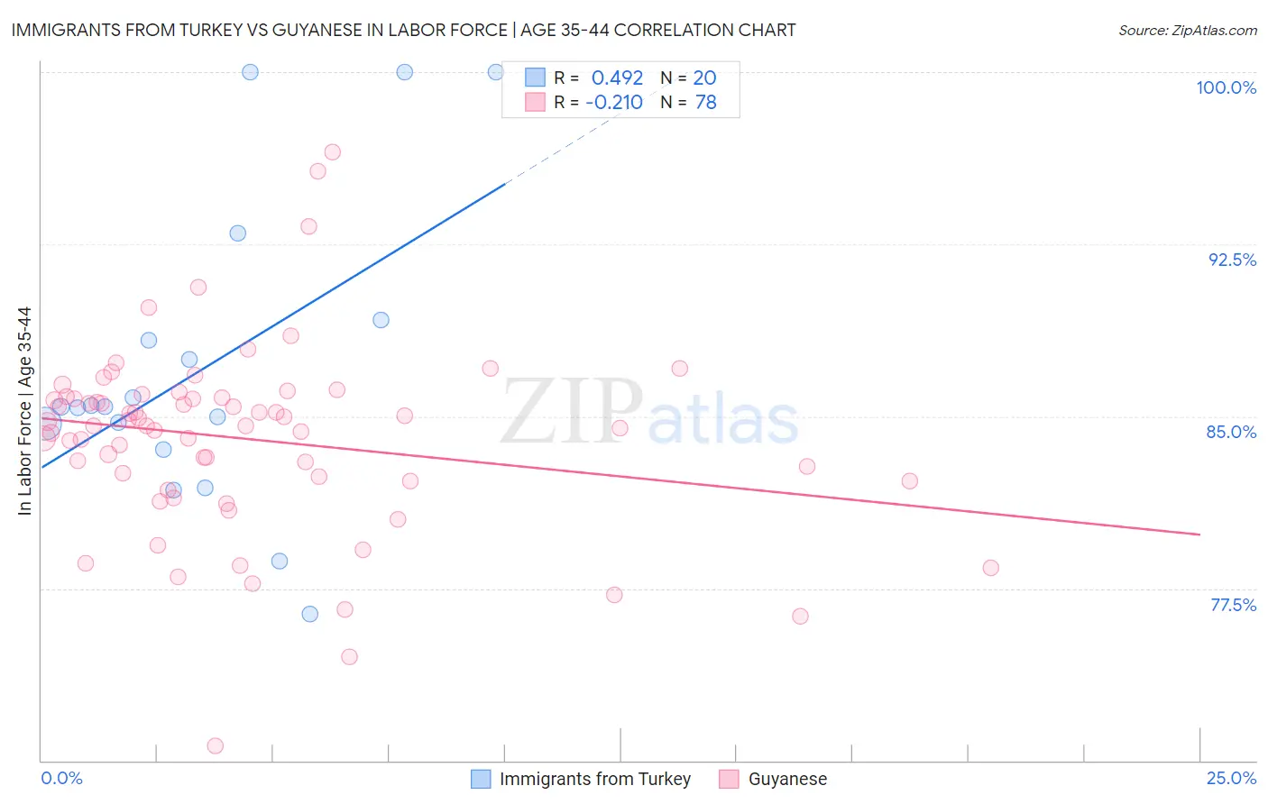 Immigrants from Turkey vs Guyanese In Labor Force | Age 35-44