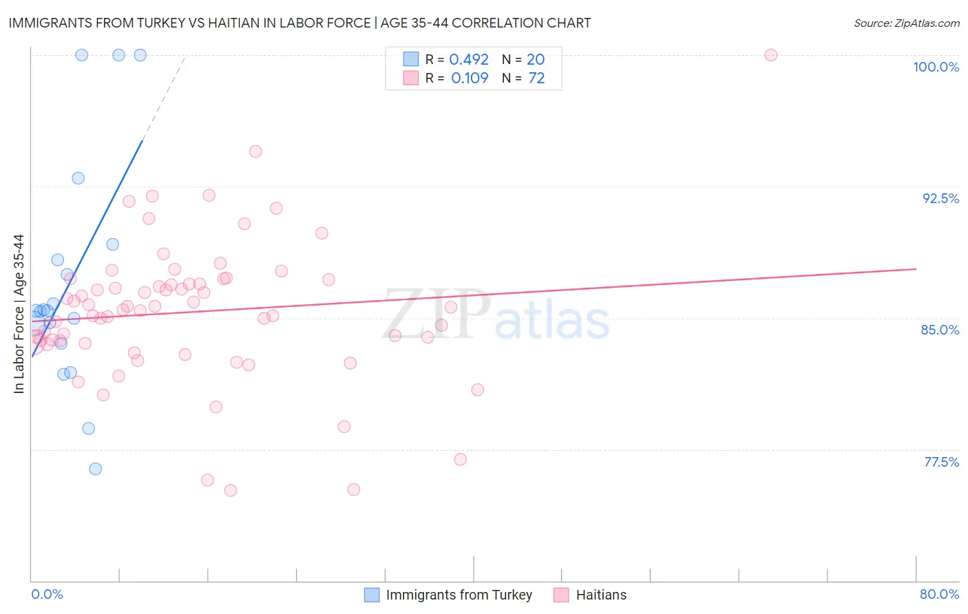Immigrants from Turkey vs Haitian In Labor Force | Age 35-44