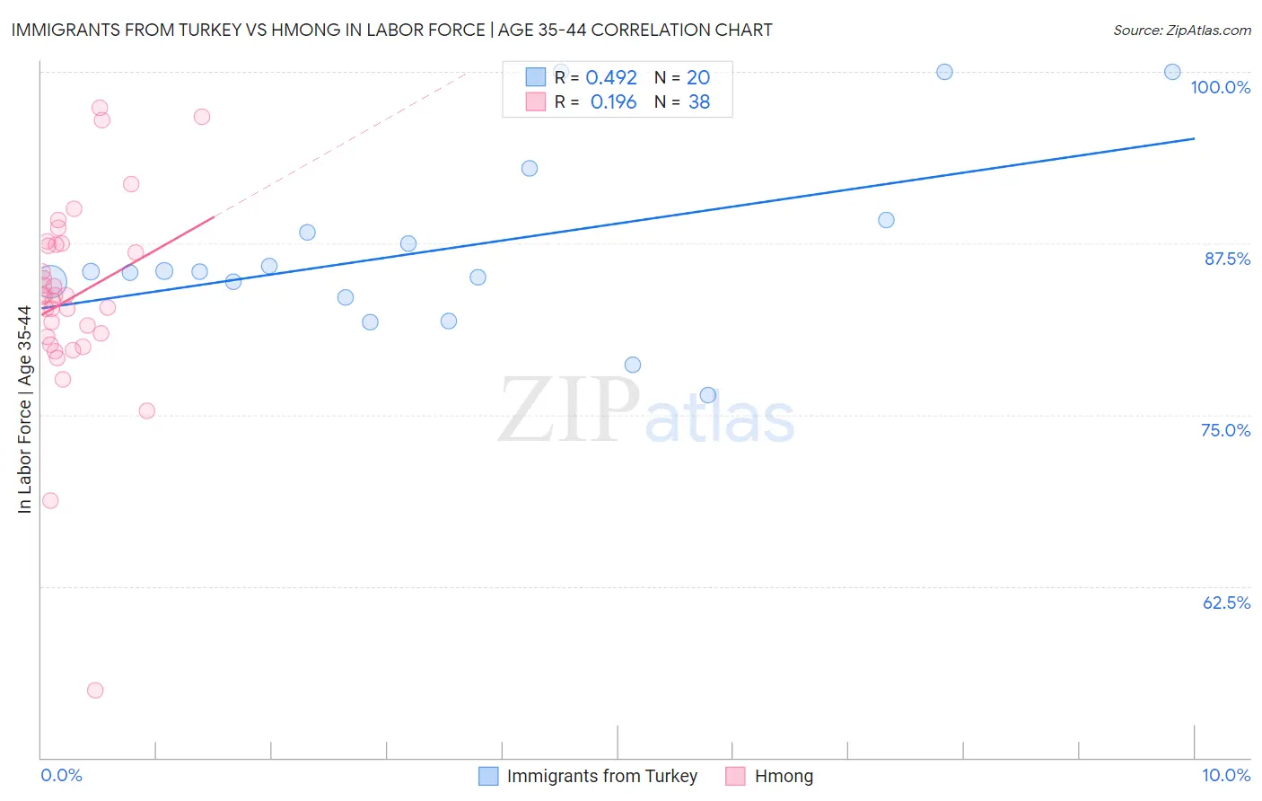 Immigrants from Turkey vs Hmong In Labor Force | Age 35-44