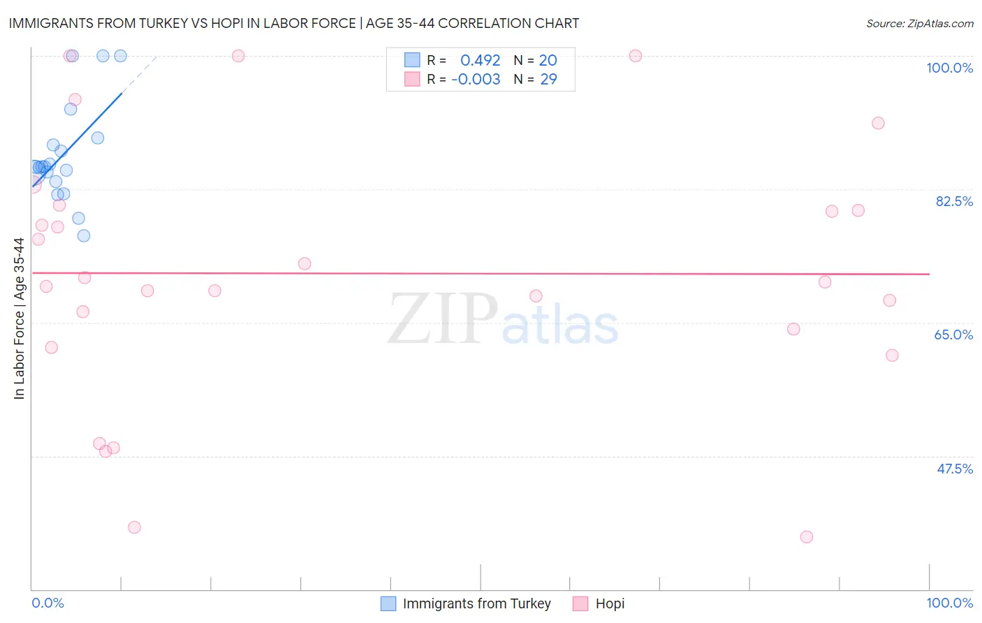 Immigrants from Turkey vs Hopi In Labor Force | Age 35-44