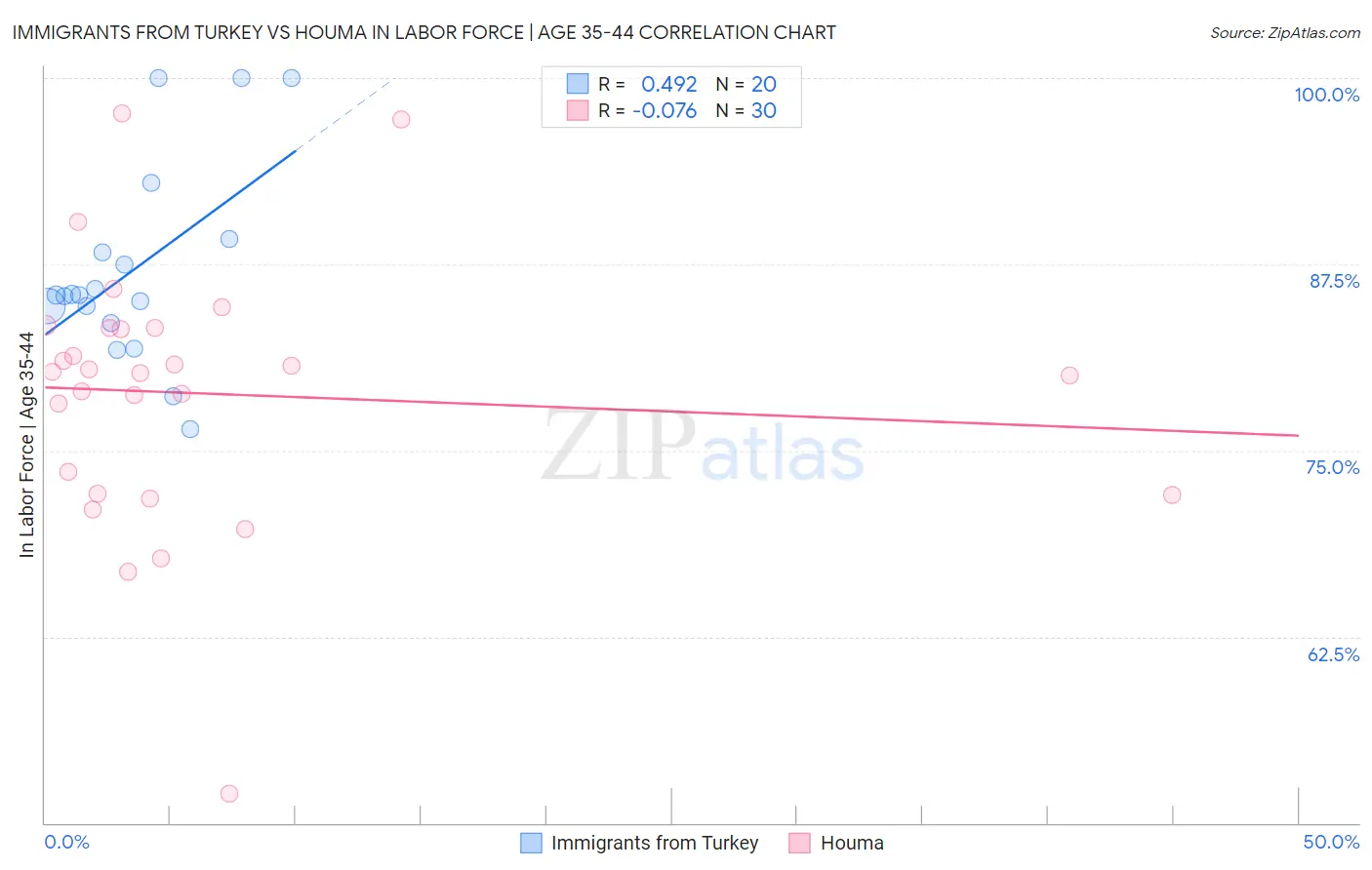 Immigrants from Turkey vs Houma In Labor Force | Age 35-44
