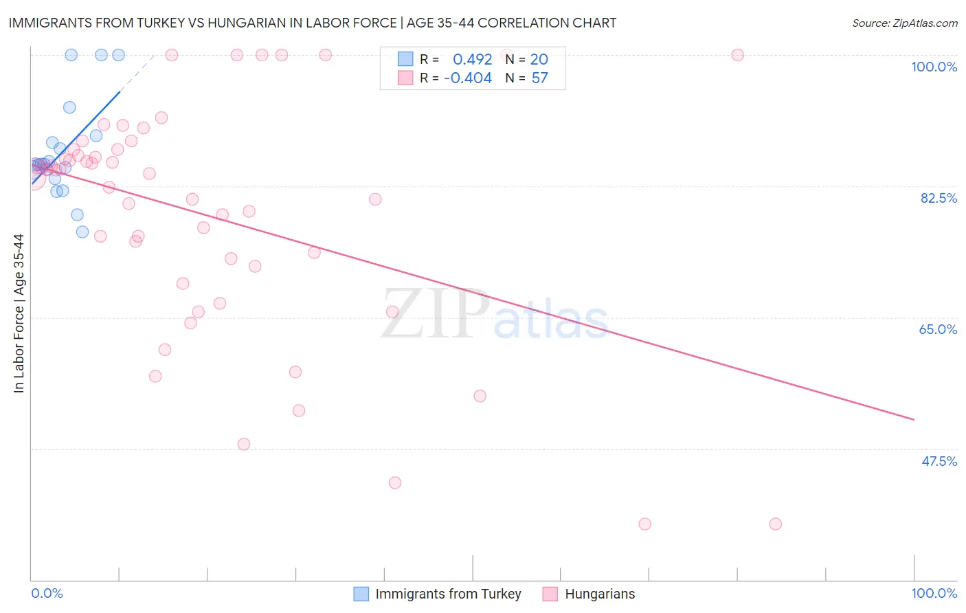 Immigrants from Turkey vs Hungarian In Labor Force | Age 35-44