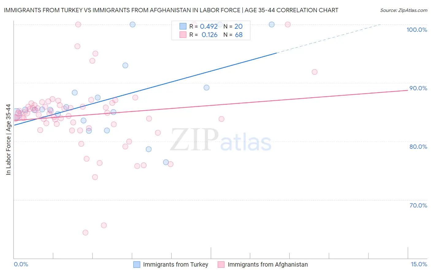 Immigrants from Turkey vs Immigrants from Afghanistan In Labor Force | Age 35-44
