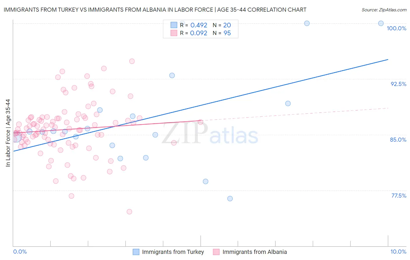 Immigrants from Turkey vs Immigrants from Albania In Labor Force | Age 35-44