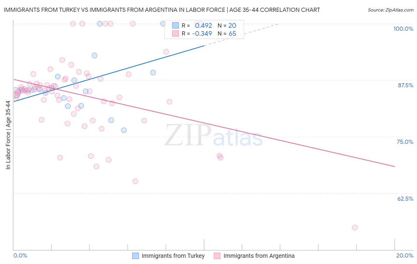 Immigrants from Turkey vs Immigrants from Argentina In Labor Force | Age 35-44